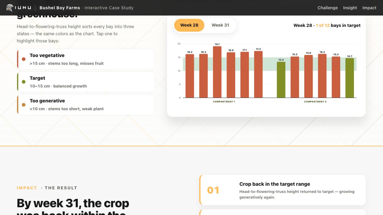 IUNU measurable results section
